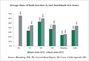 Share of bank investors